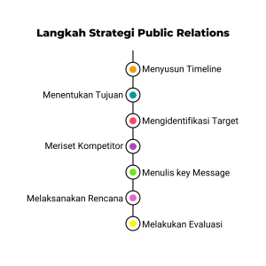 Strategi public relation